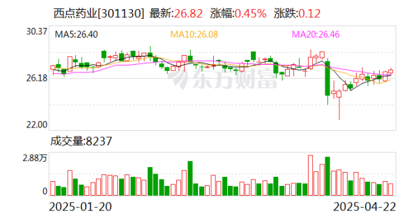信钰证券  西点药业: 2025年一季度净利润829.42万元