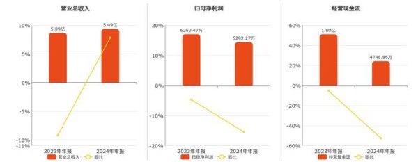 富腾优配  瑜欣电子(301107.SZ)2024年净利润为5292.27万元、较去年同期下降15.47%