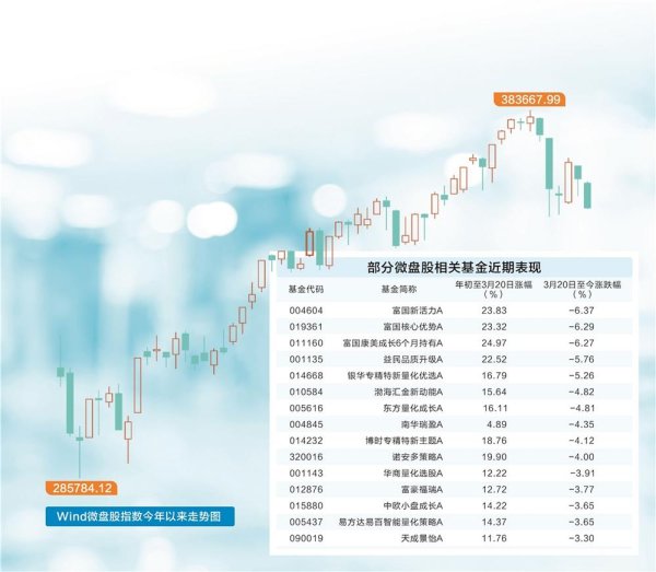 涨配资 微盘股遭遇“倒春寒” 日历效应下基金经理策略升级